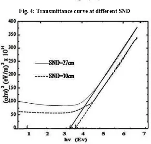 Fig. 4: Transmittance curve at different SND 
