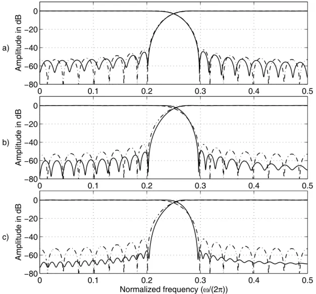 Fig. 7. Comparison for K = 31 between low-delay PR biorthogonal filter banks with ( a ) N 1 = N 0 = 33, ( b ) N 1 = N 0 = 45, ( c ) N 1 = N 0 = 63 and the linear-phase biorthogonal PR filter bank with N 1 = N 0 = 31