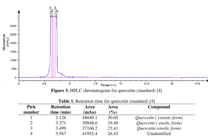 Figure 3 represent the HPLC chromatogram for  quercetin (standard) and table 1 the retention time 