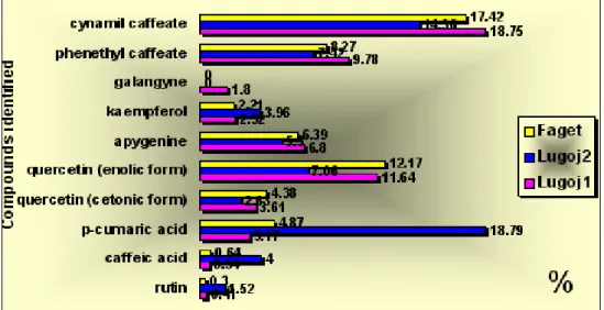Figure 5. Identification of some components determined in propolis ethanolic extract samples   from Lugoj 1, Lugoj 2 and Faget  