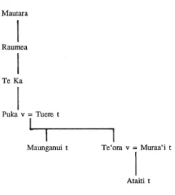 Figure 8: Genealogy of Muraa‘i and Ataiti139