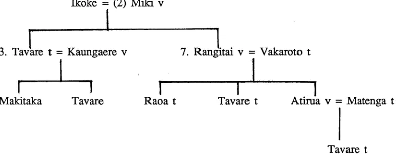 Figure 9: Tavare genealogy146