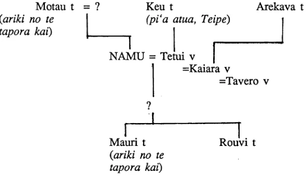Figure 14: Genealogy of Namu64
