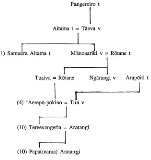 Figure 2: Genealogy of Tereevangeria Aratangi29