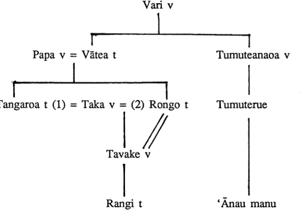 Figure 3: Genealogy of Rangi and Tumuteanaoa35