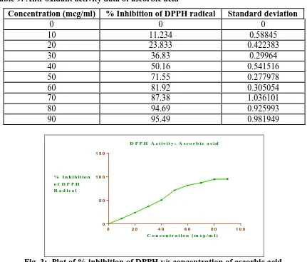 Table 9: Anti-oxidant activity data of ascorbic acid 