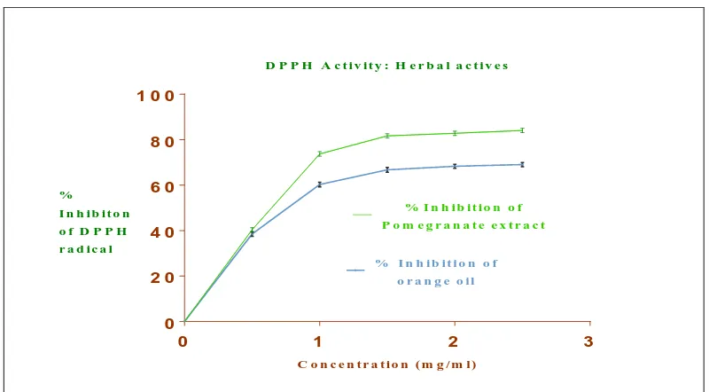 Fig.4: Plot of % inhibition of DPPH v/s concentration of herbal active 