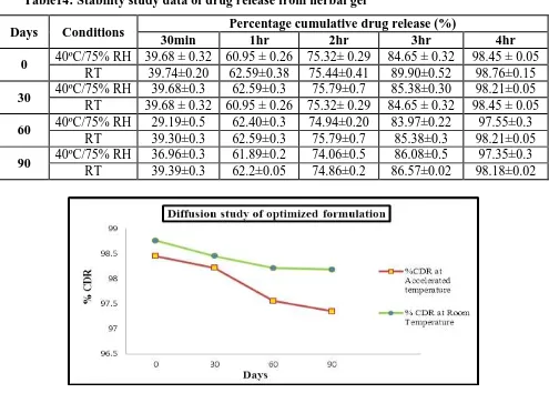 Table14: Stability study data of drug release from herbal gel 