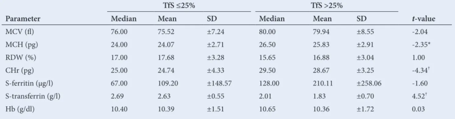 Table 3. CHr values for ID and IDA groups