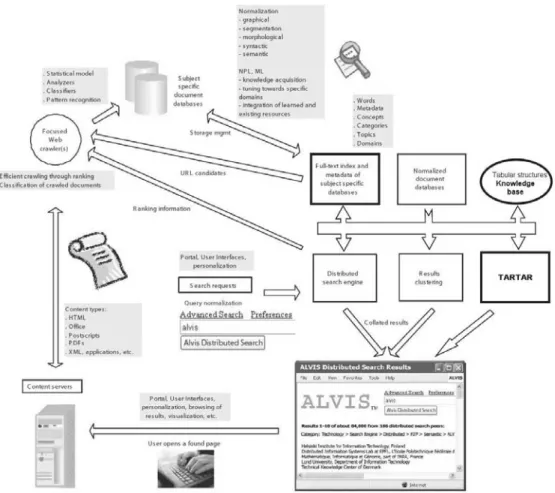 Figure 2: Performance architecture of ALVIS search engine.