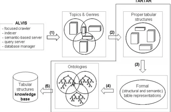Figure 3: The transformation of tabular structures found on the Web into the knowledge base.