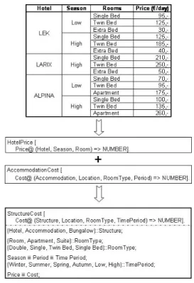 Figure 5 illustrates a simple example of the ontology cre- cre-ation process by merging two same-cluster tables; the  sec-ond table is shown in Figure 1