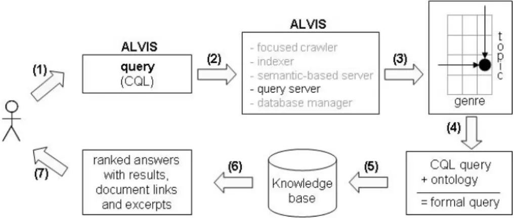 Figure 6: A seven-step user query processing schema.