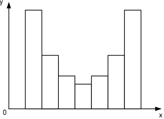 Fig. 3.7.  Histograma unei distribu�ii în form� de J  