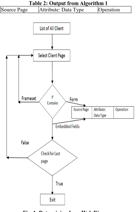 Fig. 1: Data mining from Web Diagram 