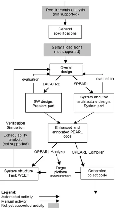 Fig. 1. Development Cycle of the Application.