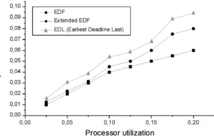 Fig. 5. Rejection Rate vs. Processor Utilisation.