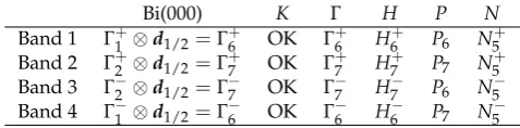 Table A9. Double-valued representations of the space groupwith symmetry-adapted and optimally localized spin-dependent Wannier functions centered at the Bi Im3m of all the energy bands of Bi–Vatoms.