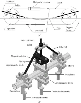 Figure 1. (a) Schematic drawing of the Bending device and (b) schematic drawing of the COMA