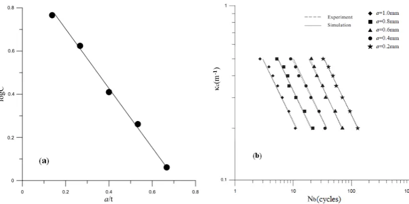 Figure 6. (a) Experimental and simulated relationships between logC and cyclic curvature (a/t and (b) experimental and simulated κc) versus the number of cycles to produce buckling (Nb) on double logarithmic coordinates