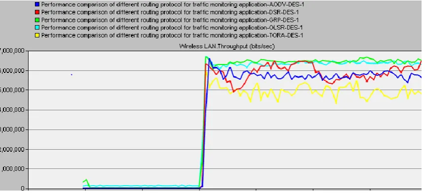 Fig 4: Comparison of Exact simulation result of all the protocols 