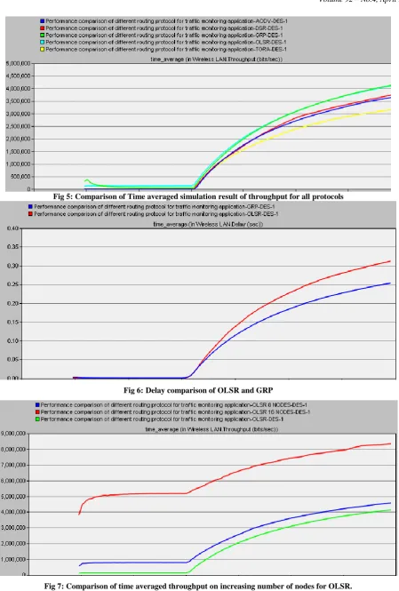 Fig 7: Comparison of time averaged throughput on increasing number of nodes for OLSR. 