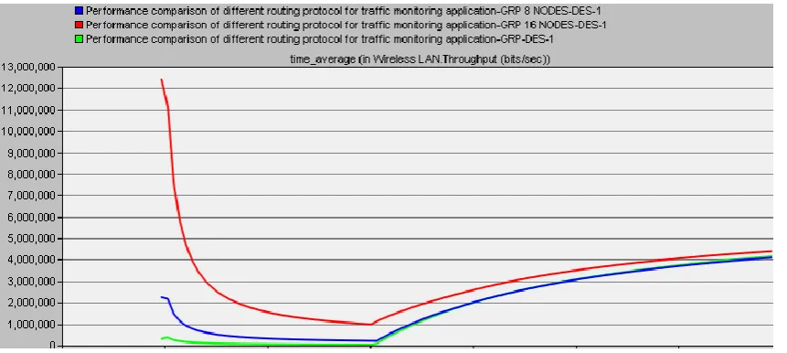 Fig 8: Comparison of time averaged throughput on increasing number of nodes for GRP. 