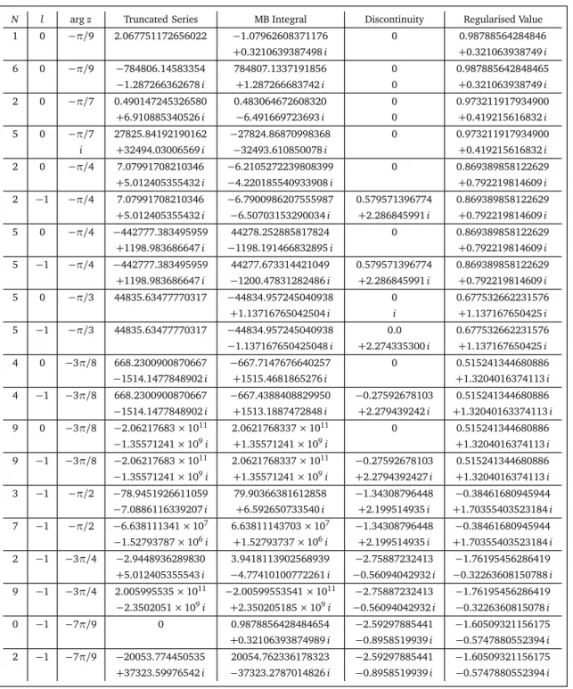 Table 3: MB-regularised values of T