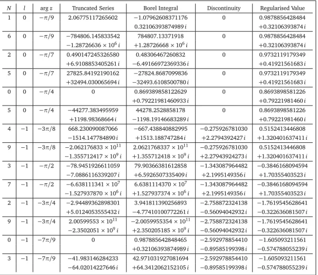 Table 5: Borel-regularised values of T