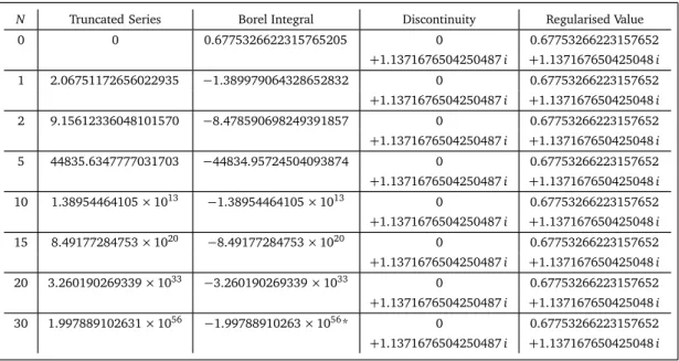 Table 6: Borel-regularised value of T