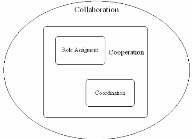 Figure 1. Collaboration subsumes Cooperation and  Cooperation subsumes both   Coordination and Role 