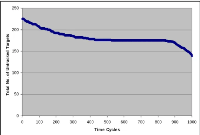 Figure 11. Untracked Targets over time with Plan- Plan-Sharing and medium level cooperation  