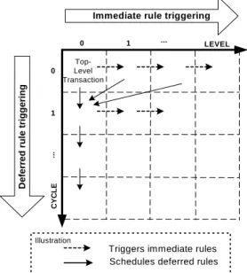 Figure 9: Cycles and Levels of Rule Execution 