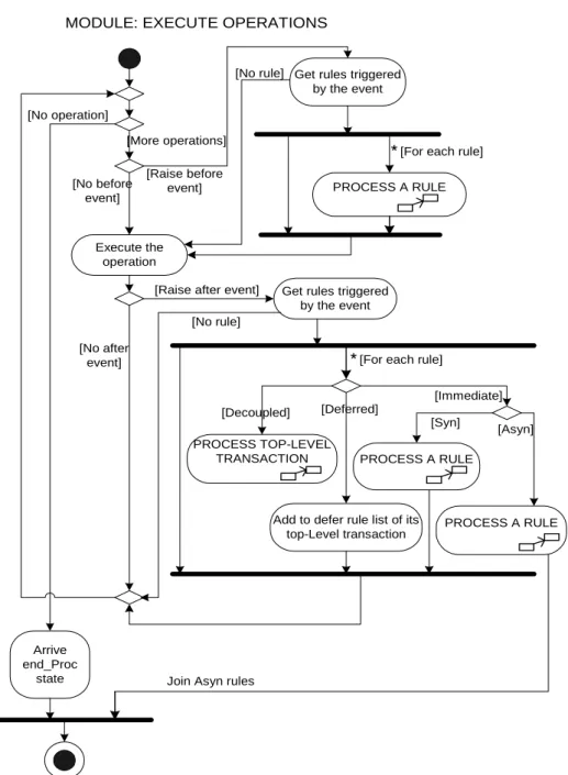 Figure 15 illustrates the logic of the EXECUTE ACTION  module. The execution of an action invokes the  EXECUTE OPERATIONS module when the action is in  the format of a method call