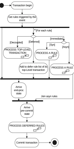 Figure 16: Handle internal/external event 