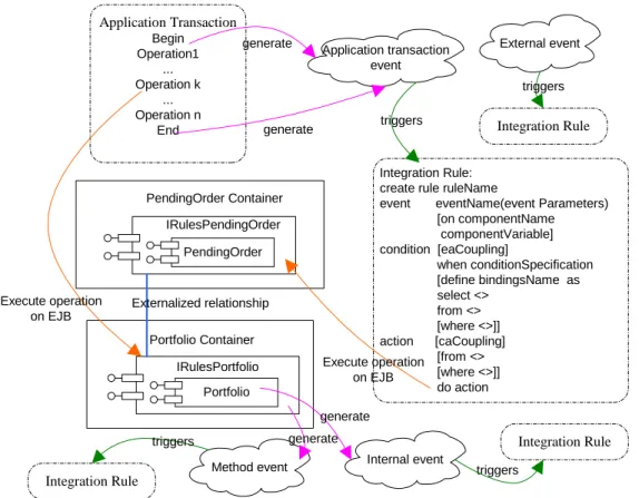 Figure 5 Interaction Between the IRDL Sublanguages 