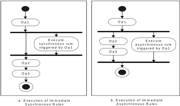 Figure 7: Synchronous vs. Asynchronous Rule Processing 