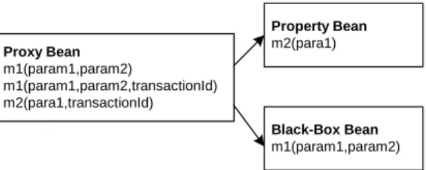 Figure 8 shows the structure of an IRules wrapper.  A black-box bean may have a specific method, such as  m 1 (param 1 ,param 2 )