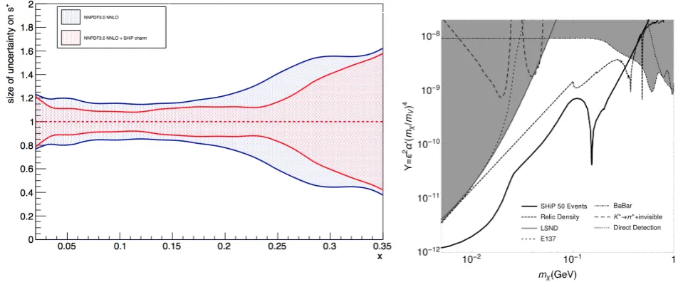 Figure 4. Left: Improvement of the accuracy on s+ with SHiP (red) compared to the present status (blue) in the 0.02 < x < 0.35 range.Right: SHiP sensitivity to light dark matter in the (mχ, Y) plane.