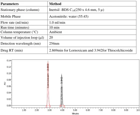 Fig 4:  Chromatogram of standard 
