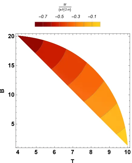 Figure 5. Efﬁciency for different cases of interest. For this case, the dotted red line corresponds to thevalue of Carnot cycle for a machine operating between the two temperatures T1 = 4K and T3 = 10K