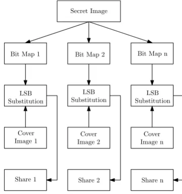 Fig. 1.A typical diagram of LSB Substitution techniques
