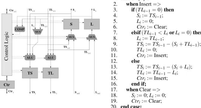 Fig. 4. Slack Gaps Queue Cell and Algorithm ( Insert Command ) .