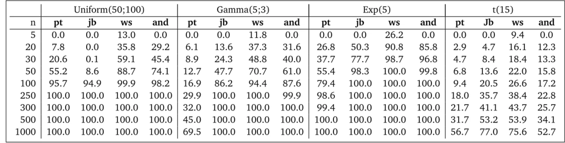 Table 2: Power Probabilities of Compared Normality Tests.