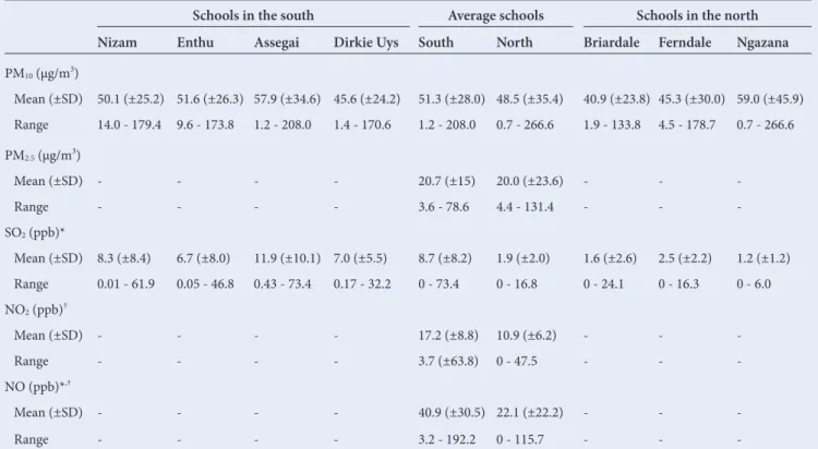 Table 1. School and geographical averages for the pollutants measured in the study  