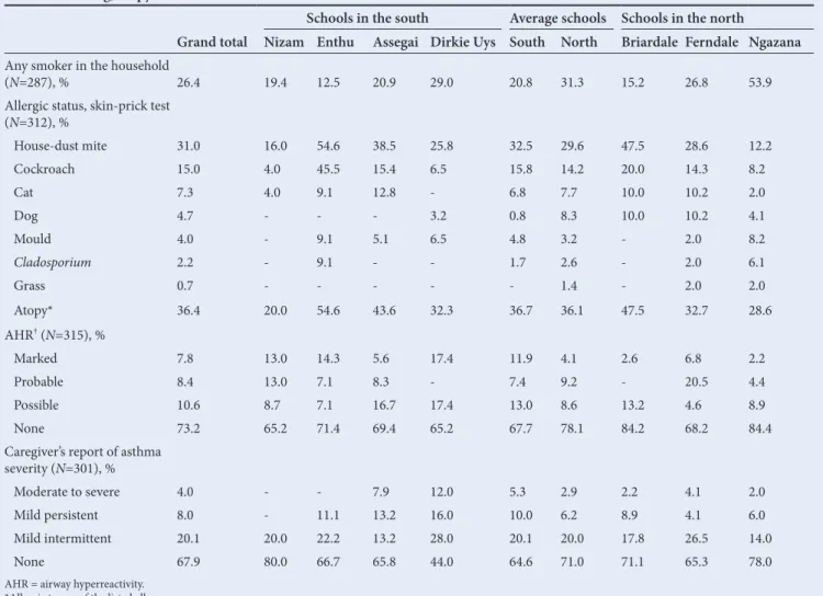 Table 4. Smoking, atopy and asthma measures Grand total