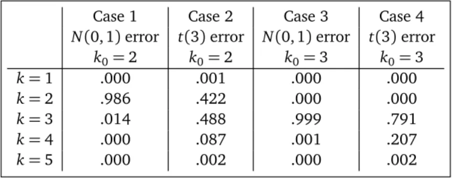Table 3: Relative frequencies of selecting k based on 1000 simulations for Cases 1-4.