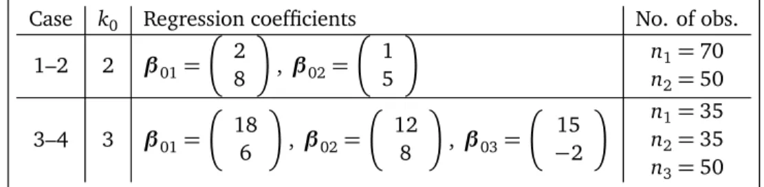 Table 2: Parameter values used in the simulation study of regression clustering.