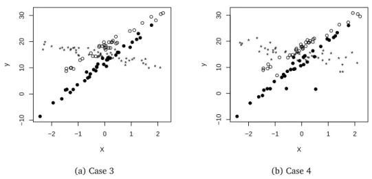 Figure 3: Simulated data with three clusters.