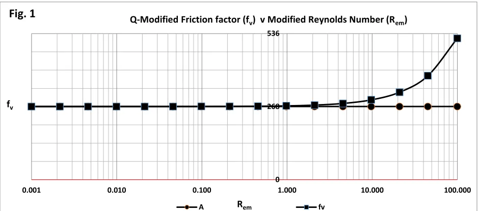 Fig. 1 Q-Modified Friction factor (fv)  v Modified Reynolds Number (Rem)